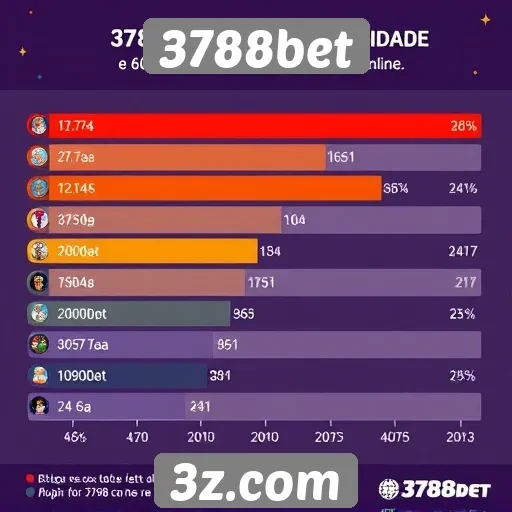 Estatísticas sobre a popularidade do 3788bet entre usuários